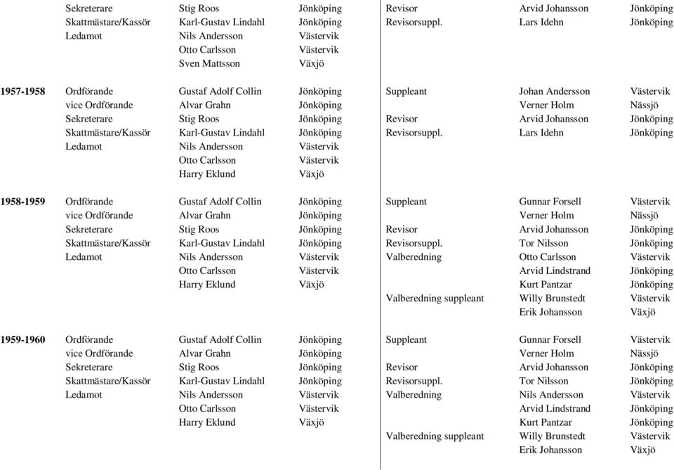 Holm Nässjö  Lars Idehn Jönköping Ledamot Nils Andersson Otto Carlsson Harry Eklund Växjö 1958-1959 Ordförande Gustaf Adolf Collin Jönköping Suppleant Gunnar Forsell vice Ordförande Alvar Grahn