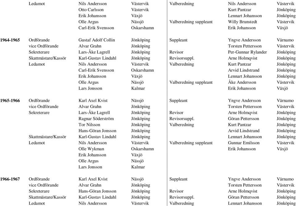 Sekreterare Lars-Åke Lagrell Jönköping Revisor Per-Gunnar Rylander Jönköping Skattmästare/Kassör Karl-Gustav Lindahl Jönköping Revisorsuppl.