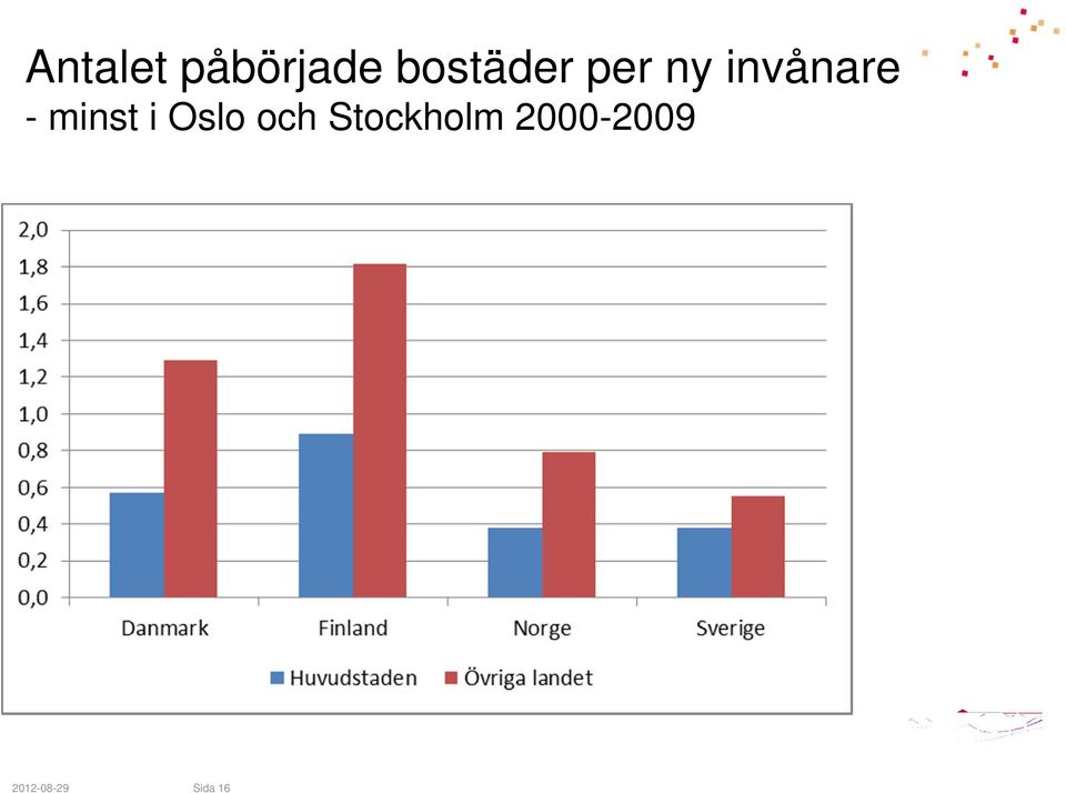 - minst i Oslo och