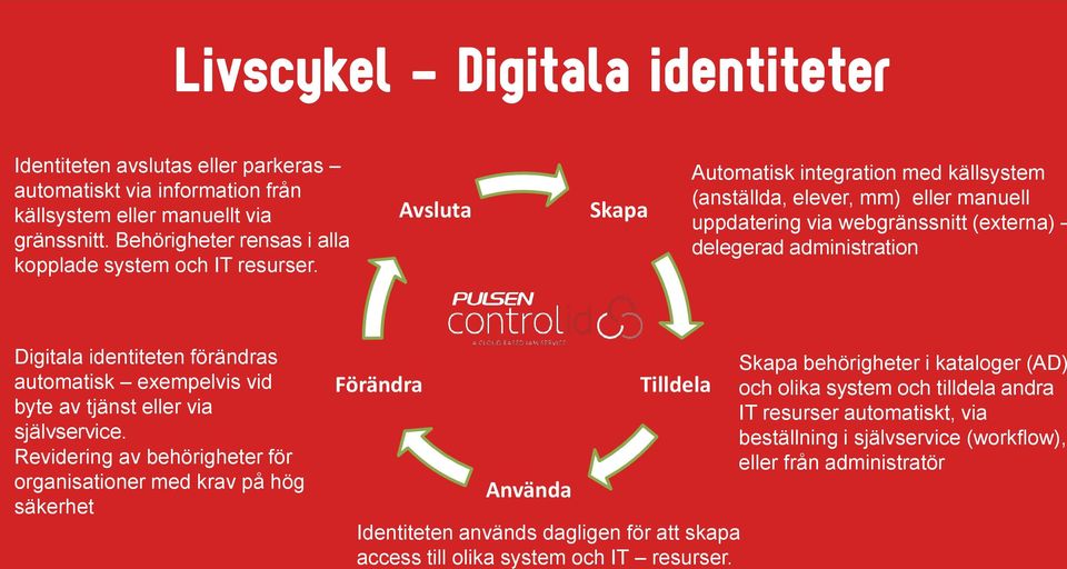 Avsluta Skapa Automatisk integration med källsystem (anställda, elever, mm) eller manuell uppdatering via webgränssnitt (externa) delegerad administration Digitala identiteten förändras automatisk