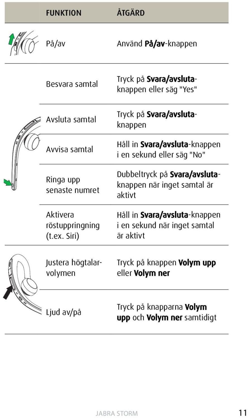 Siri) Tryck på Svara/avslutaknappen Håll in Svara/avsluta-knappen i en sekund eller säg "No" Dubbeltryck på Svara/avslutaknappen när