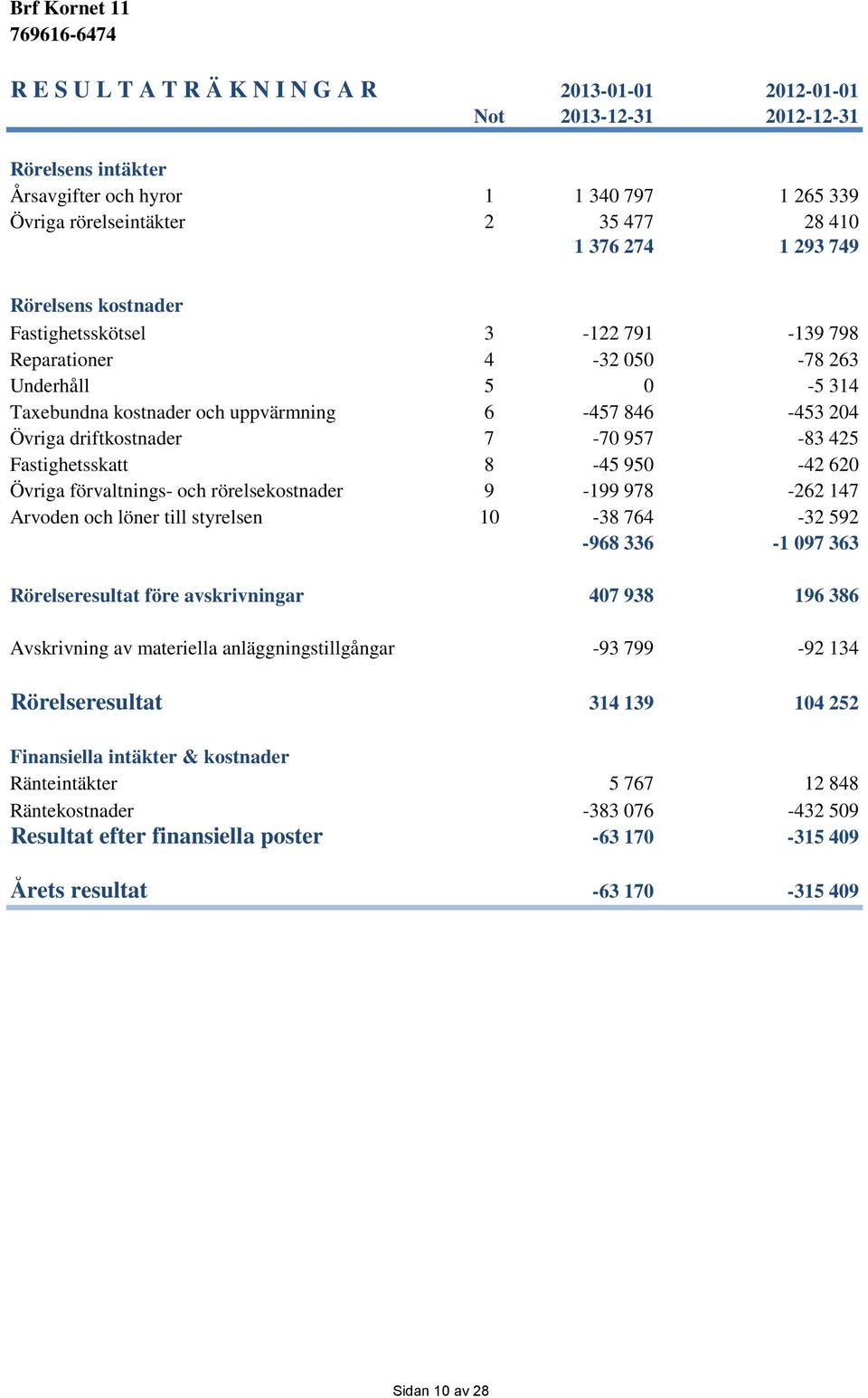 425 Fastighetsskatt 8-45 950-42 620 Övriga förvaltnings- och rörelsekostnader 9-199 978-262 147 Arvoden och löner till styrelsen 10-38 764-32 592-968 336-1 097 363 Rörelseresultat före avskrivningar