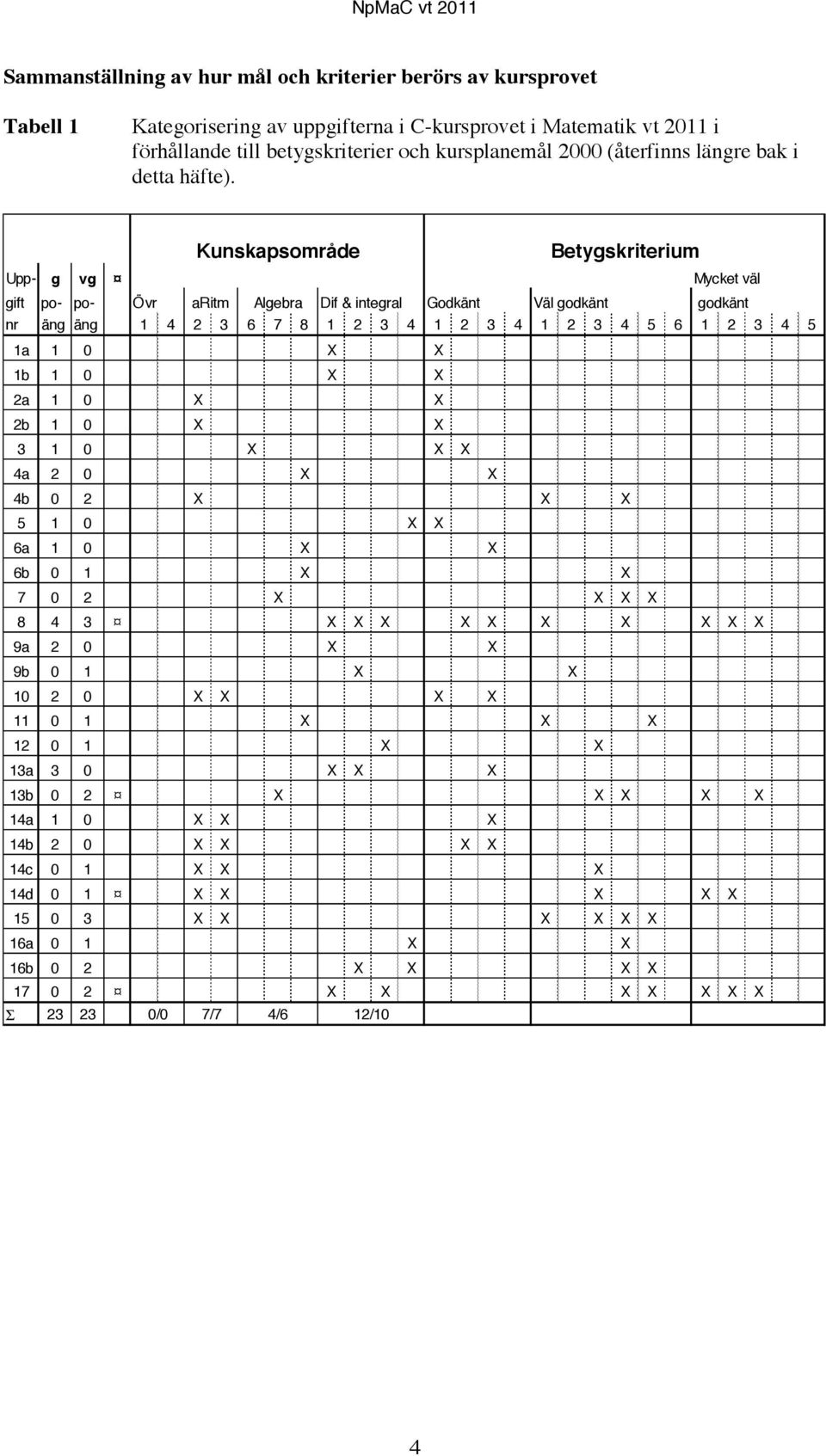 Upp- g vg Kunskapsområde gift po- po- Övr aritm Algebra Dif & integral Godkänt Väl godkänt godkänt nr äng äng 1 4 6 7 8 1 4 1 4 1 4 5 6 1 4 5 1a 1 0 X X 1b 1 0 X X a 1 0 X X b 1 0 X X 1 0 X