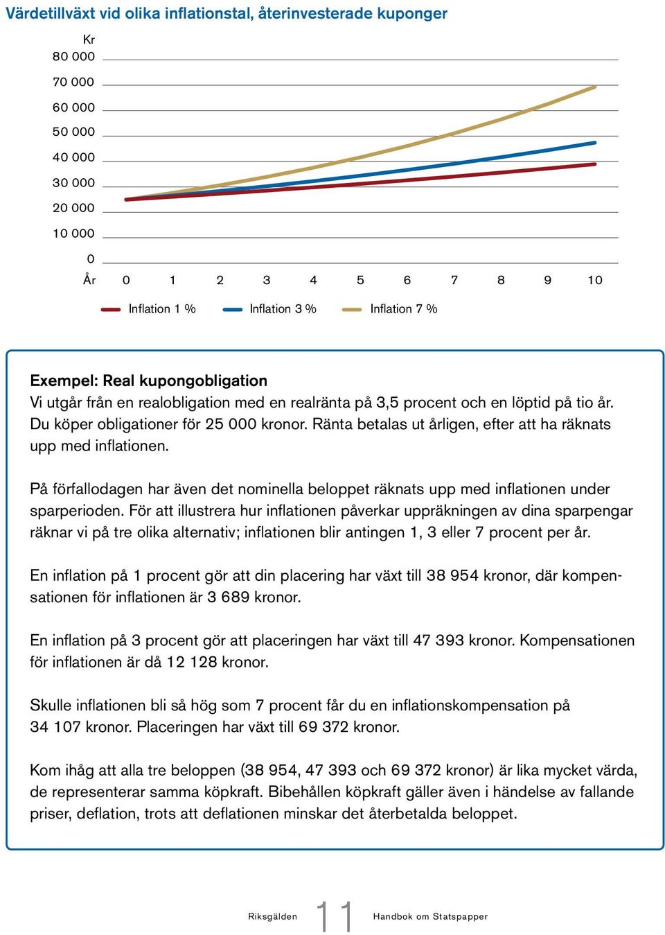 Ränta betalas ut årligen, efter att ha räknats upp med inflationen. På förfallodagen har även det nominella beloppet räknats upp med inflationen under sparperioden.