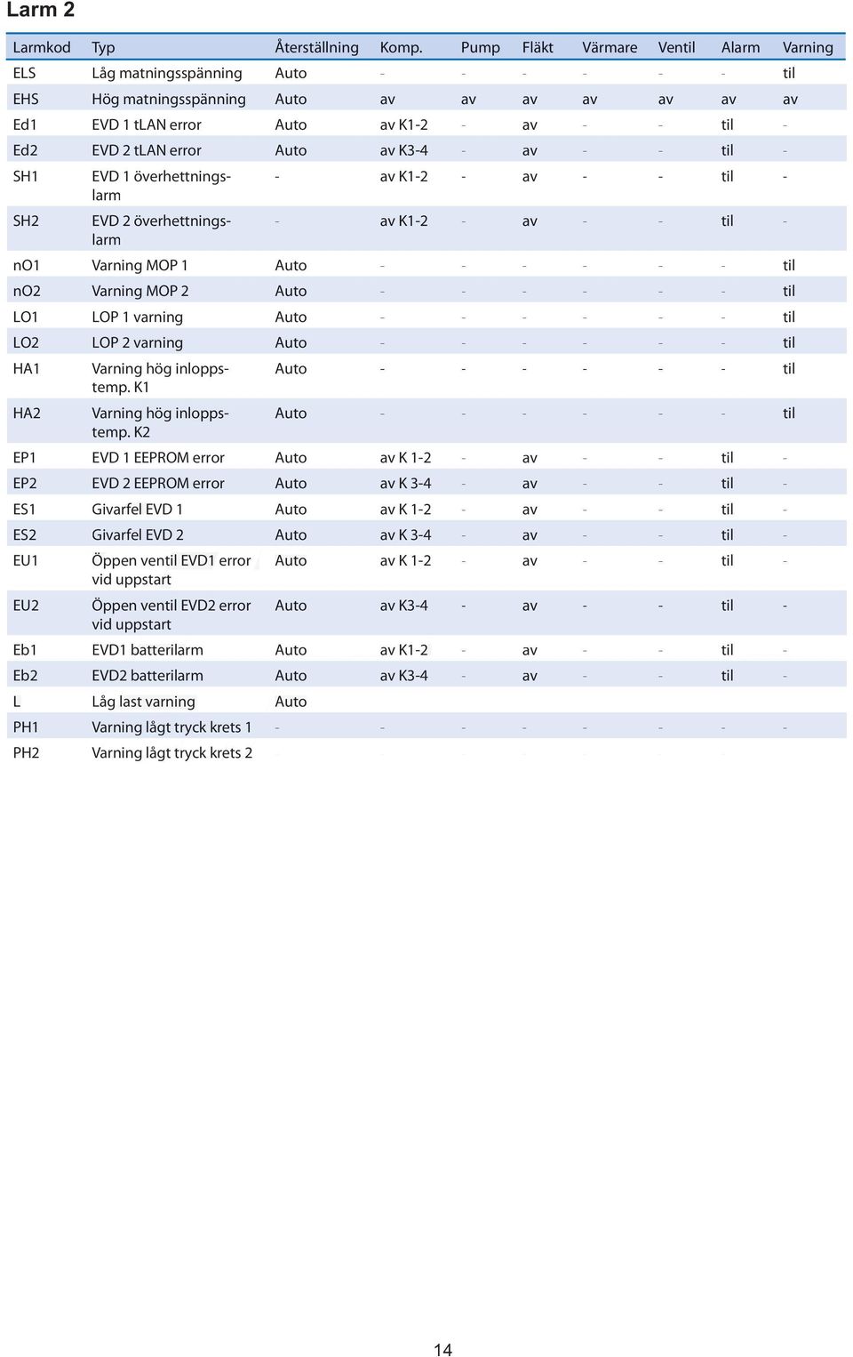 tlan error Auto av K3-4 - av - - til - SH1 EVD 1 överhettningslarm - av K1-2 - av - - til - SH2 EVD 2 överhettningslarm - av K1-2 - av - - til - no1 Varning MOP 1 Auto - - - - - - til no2 Varning MOP