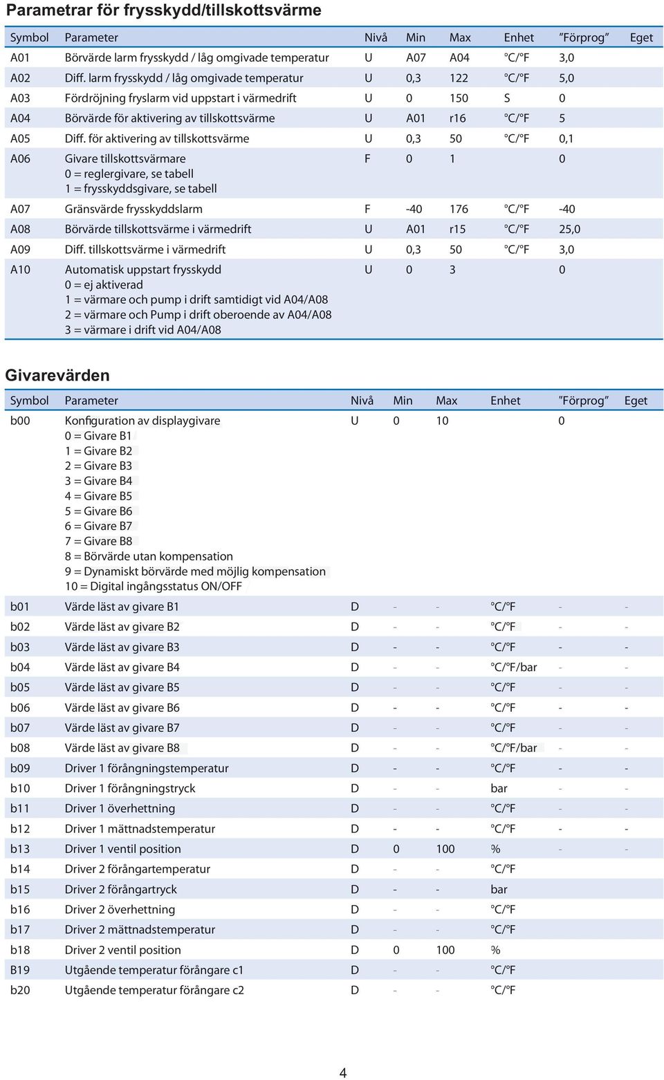 för aktivering av tillskottsvärme U 0,3 50 C/ F 0,1 A06 Givare tillskottsvärmare 0 = reglergivare, se tabell 1 = frysskyddsgivare, se tabell A07 Gränsvärde frysskyddslarm F -40 176 C/ F -40 A08