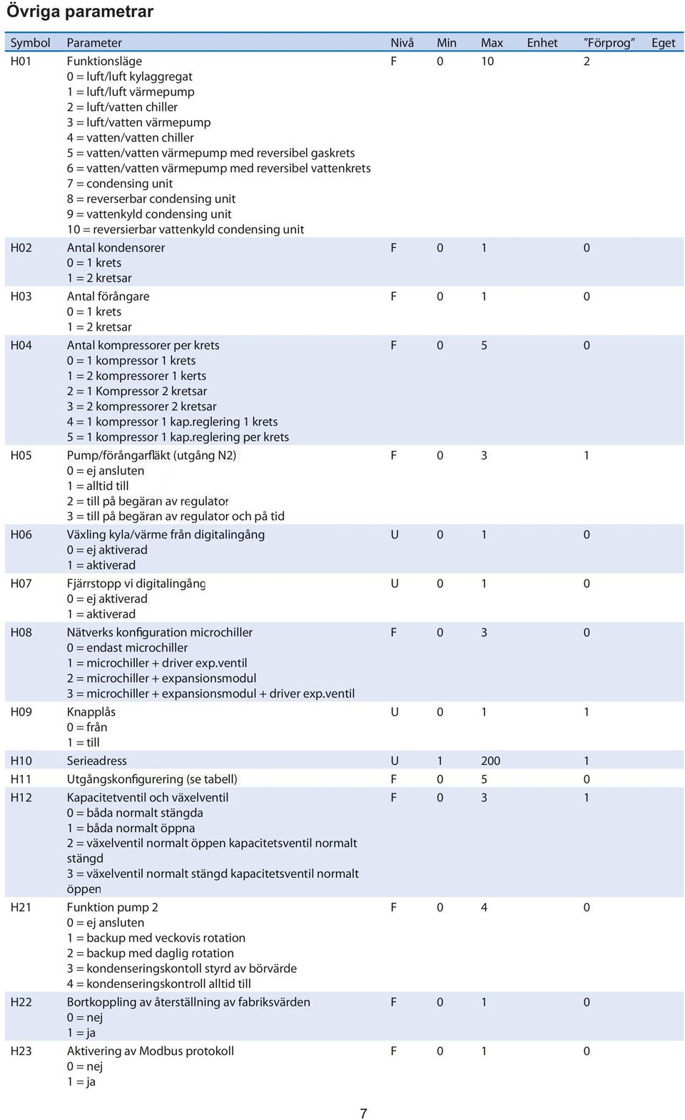 condensing unit 10 = reversierbar vattenkyld condensing unit H02 Antal kondensorer 0 = 1 krets 1 = 2 kretsar H03 Antal förångare 0 = 1 krets 1 = 2 kretsar H04 Antal kompressorer per krets F 0 5 0 0 =