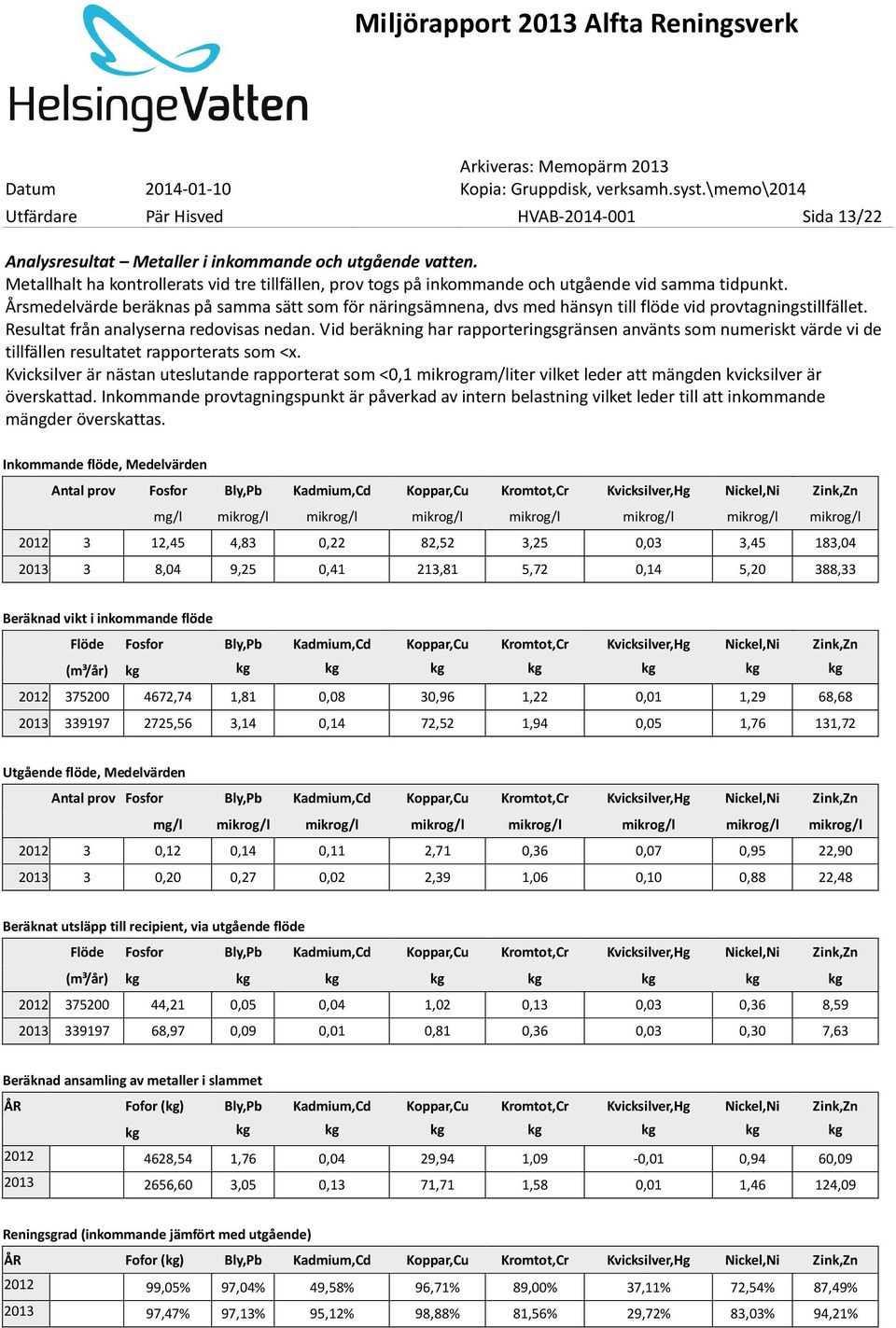 Årsmedelvärde beräknas på samma sätt som för näringsämnena, dvs med hänsyn till flöde vid provtagningstillfället. Resultat från analyserna redovisas nedan.