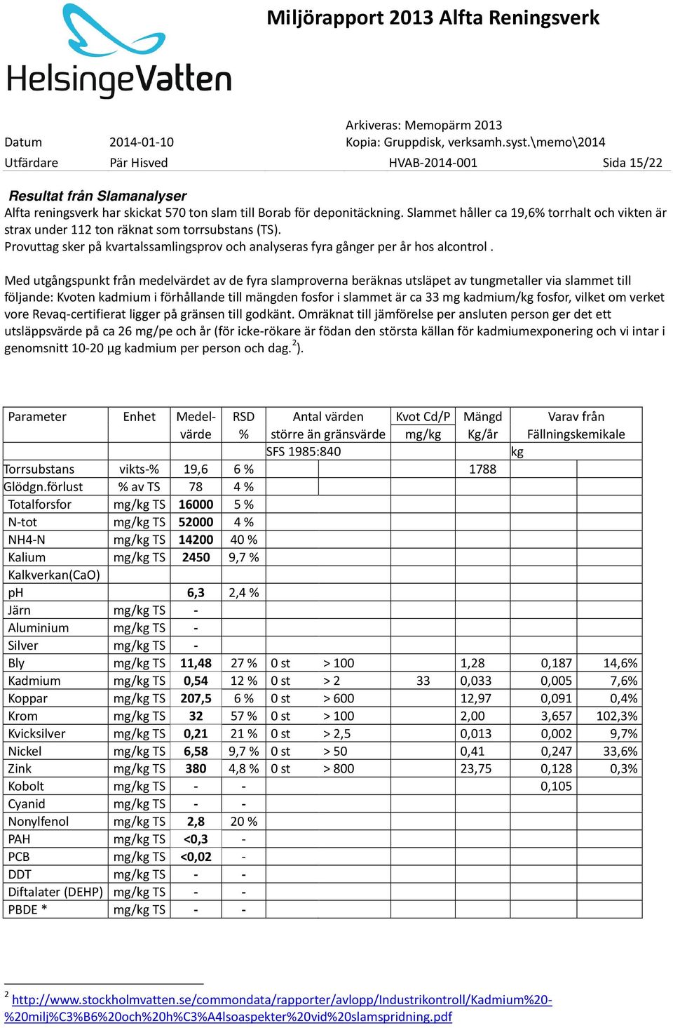 Med utgångspunkt från medelvärdet av de fyra slamproverna beräknas utsläpet av tungmetaller via slammet till följande: Kvoten kadmium i förhållande till mängden fosfor i slammet är ca 33 mg