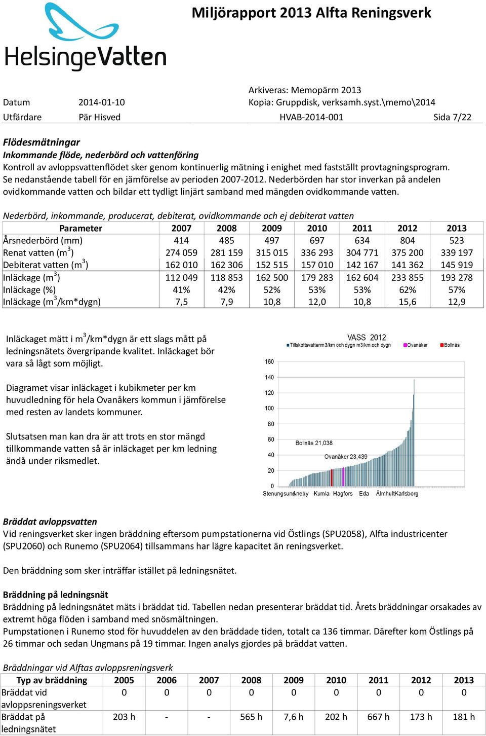 Nederbörden har stor inverkan på andelen ovidkommande vatten och bildar ett tydligt linjärt samband med mängden ovidkommande vatten.