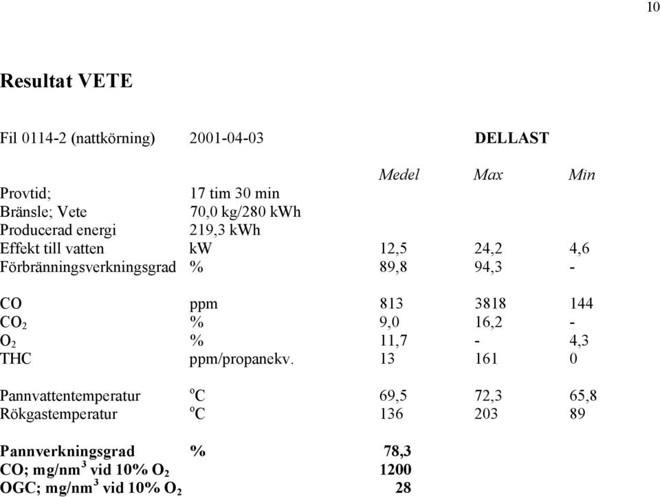 94,3 - CO ppm 813 3818 144 CO 2 % 9,0 16,2 - O 2 % 11,7-4,3 THC ppm/propanekv.