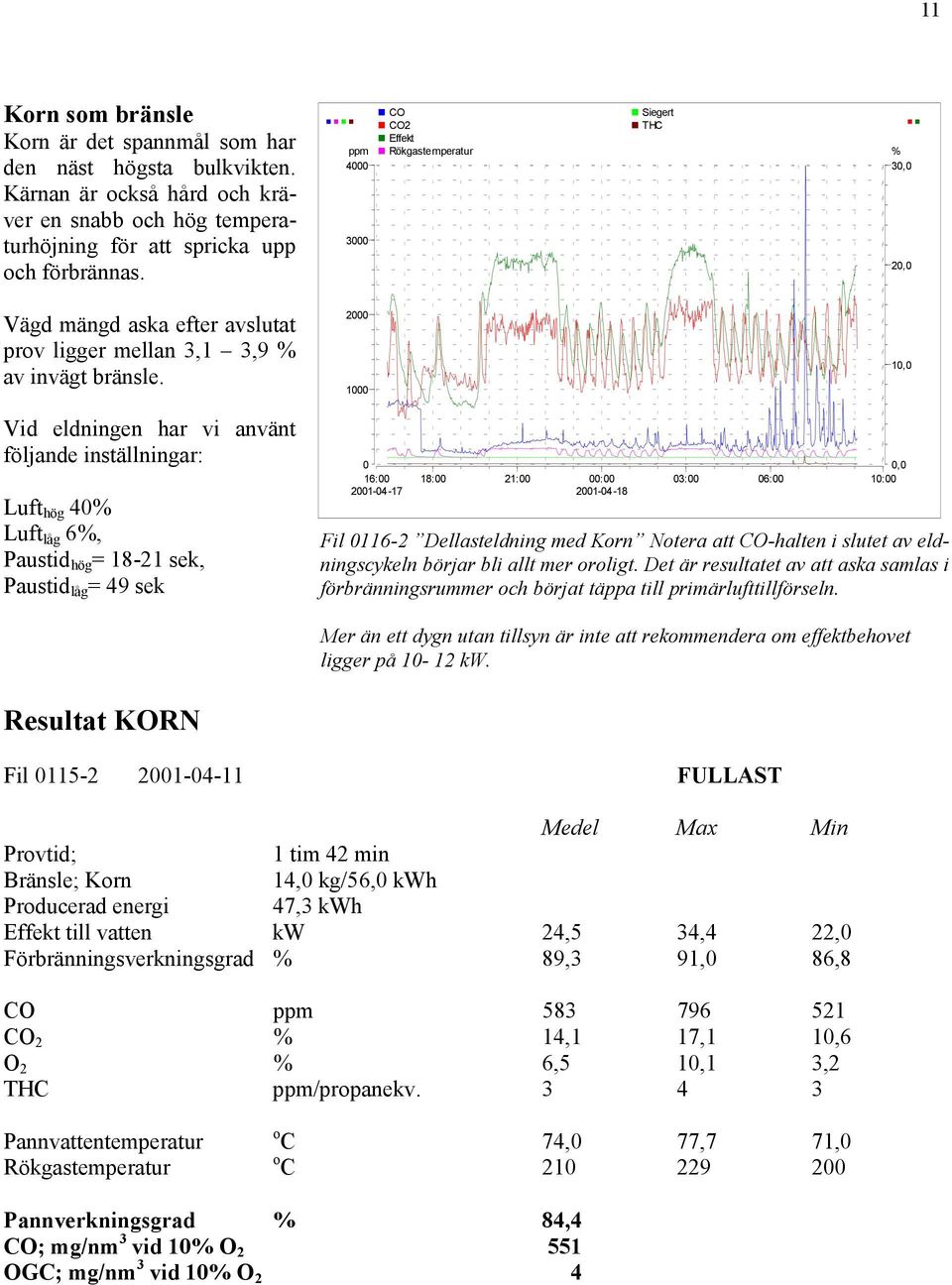 2000 1000 10,0 Vid eldningen har vi använt följande inställningar: Luft hög 40% Luft låg 6%, Paustid hög = 18-21 sek, Paustid låg = 49 sek 0 16:00 2001-04-17 18:00 21:00 00:00 2001-04-18 0,0 03:00