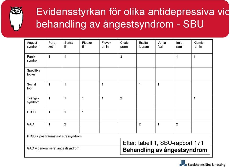 fobier Social fobi 1 1 1 1 1 Panik- syndrom Tvångssyndrom 1 1 1 1 2 1 PTSD 1 1 1 GAD 1 2 2 1 2 PTSD =