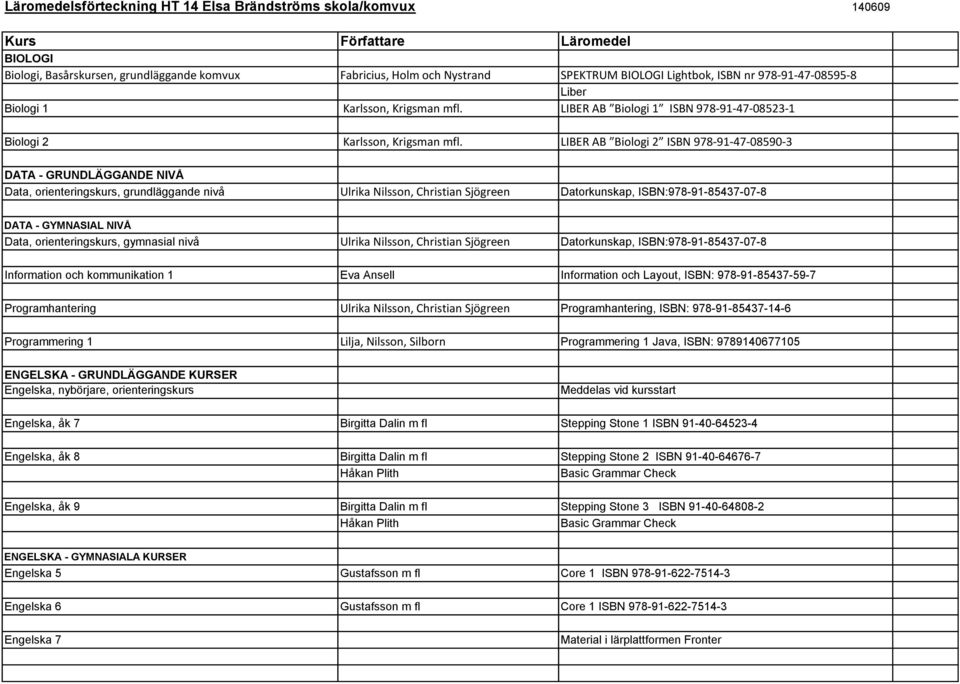 LIBER AB Biologi 2 ISBN 978-91-47-08590-3 DATA - GRUNDLÄGGANDE NIVÅ Data, orienteringskurs, grundläggande nivå Ulrika Nilsson, Christian Sjögreen Datorkunskap, ISBN:978-91-85437-07-8 DATA - GYMNASIAL