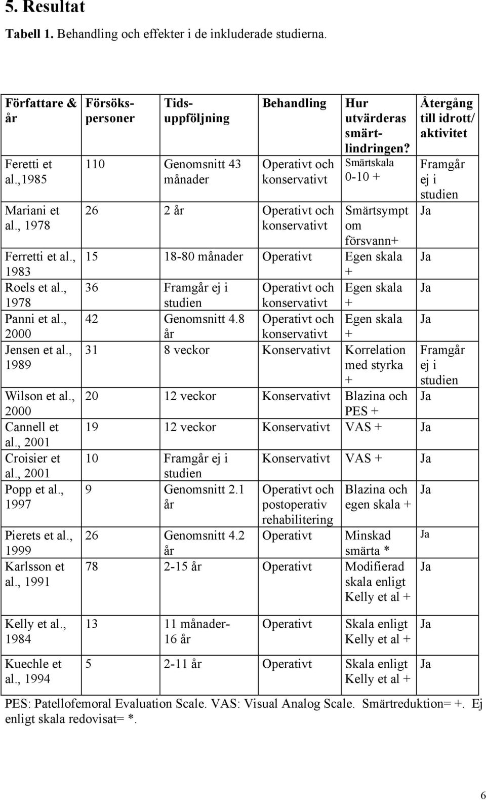 , 1991 Försökspersoner Tidsuppföljning 110 Genomsnitt 43 månader Behandling Operativt och konservativt 26 2 år Operativt och konservativt Hur utvärderas smärtlindringen?