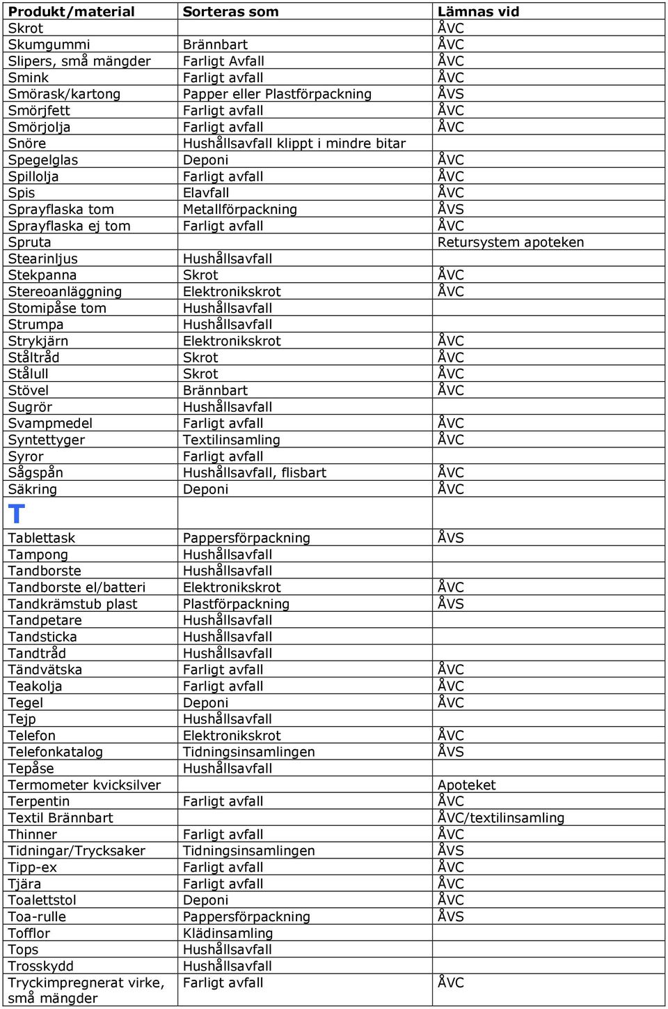 Stereoanläggning Elektronikskrot Stomipåse tom Strumpa Strykjärn Elektronikskrot Ståltråd Skrot Stålull Skrot Stövel Brännbart Sugrör Svampmedel Farligt avfall Syntettyger Textilinsamling Syror