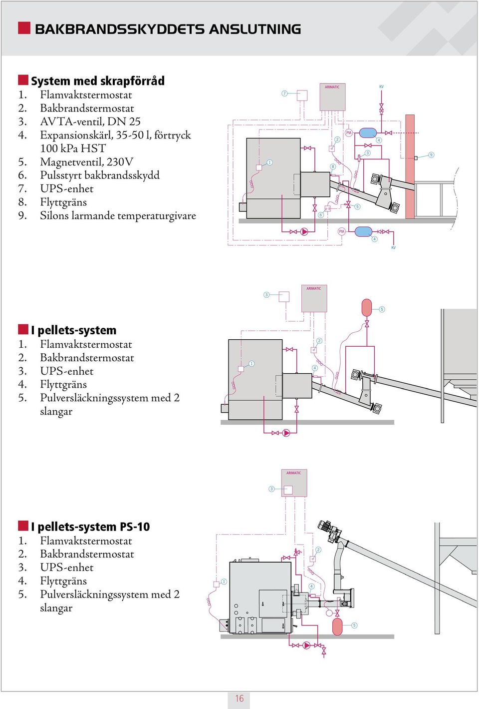 Silons larmande temperaturgivare I pellets-system 1. Flamvaktstermostat 2. Bakbrandstermostat 3. UPS-enhet 4. Flyttgräns 5.