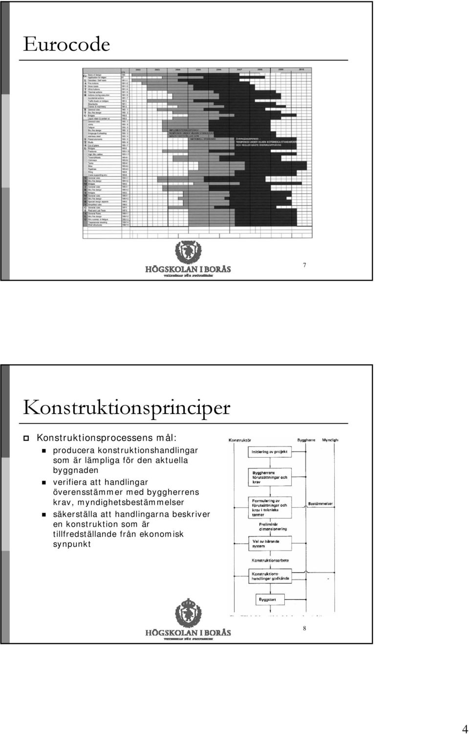 handlingar överensstämmer med byggherrens krav, myndighetsbestämmelser säkerställa