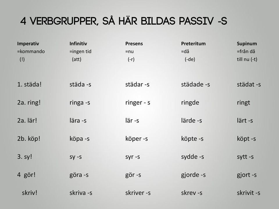 ringa -s ringer - s ringde ringt 2a. lär! lära -s lär -s lärde -s lärt -s 2b. köp!