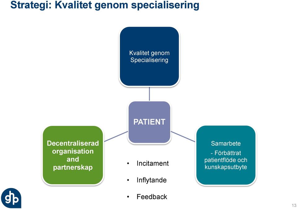 organisation and partnerskap Incitament Inflytande