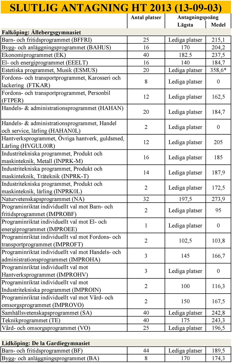 5 237,5 El- och energiprogrammet (EEELT) 16 140 184,7 Estetiska programmet, Musik (ESMUS) 20 Lediga platser 358,6* Fordons- och transportprogrammet, Karosseri och lackering (FTKAR) 8 Lediga platser 0