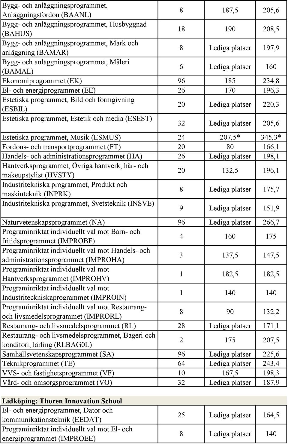 och formgivning (ESBIL) 20 Lediga platser 220,3 Estetiska programmet, Estetik och media (ESEST) 32 Lediga platser 205,6 Estetiska programmet, Musik (ESMUS) 24 207,5* 345,3* Fordons- och