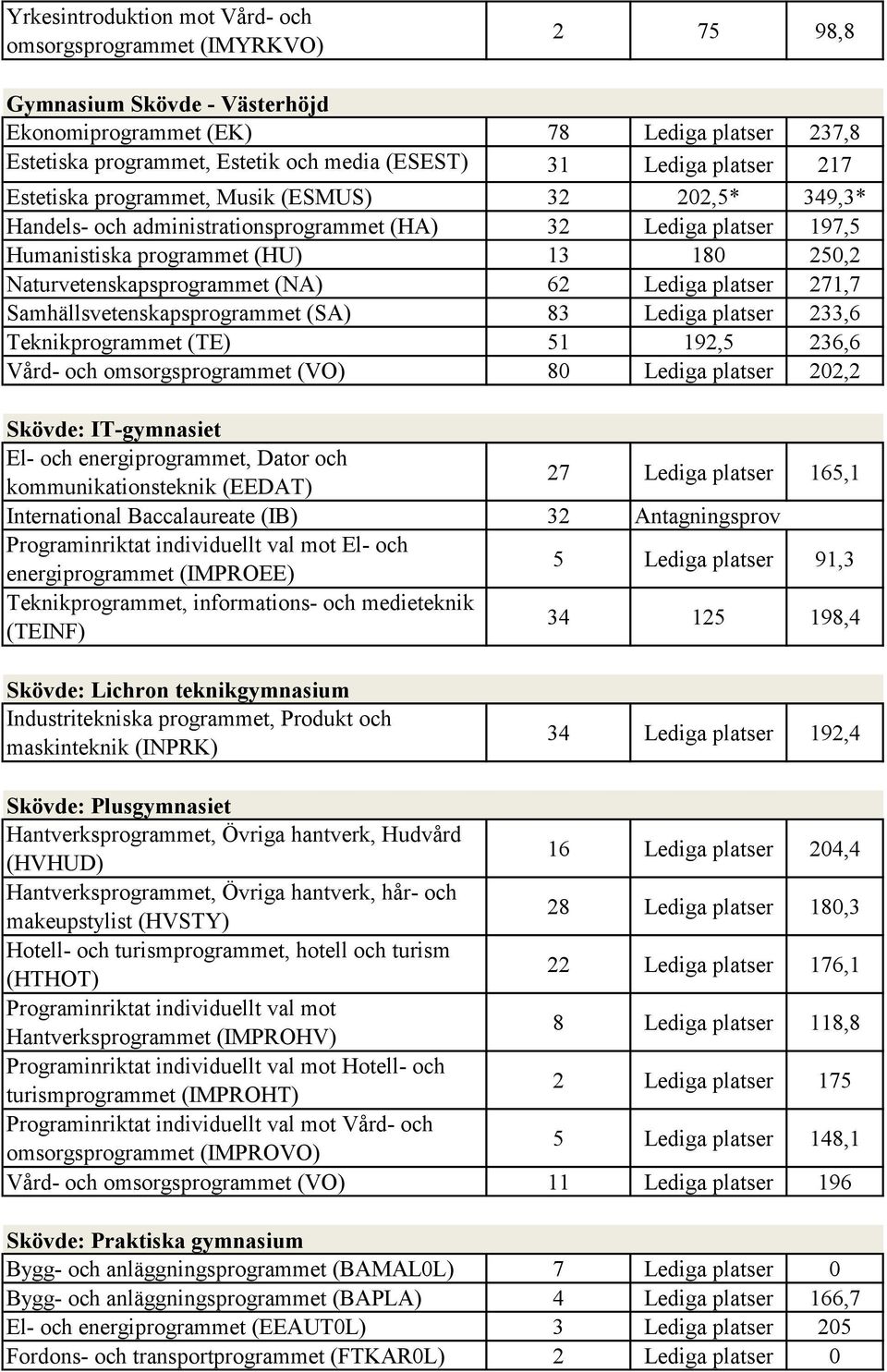 Naturvetenskapsprogrammet (NA) 62 Lediga platser 271,7 Samhällsvetenskapsprogrammet (SA) 83 Lediga platser 233,6 Teknikprogrammet (TE) 51 192,5 236,6 Vård- och omsorgsprogrammet (VO) 80 Lediga