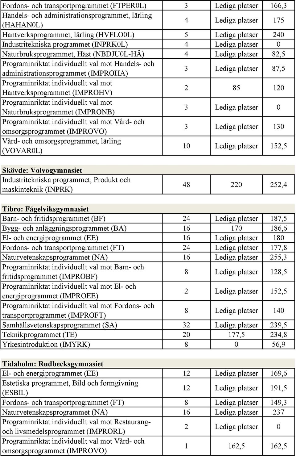(IMPRONB) 3 Lediga platser 0 Vård- och 3 Lediga platser 130 Vård- och omsorgsprogrammet, lärling (VOVAR0L) 10 Lediga platser 152,5 Skövde: Volvogymnasiet maskinteknik (INPRK) 48 220 252,4 Tibro:
