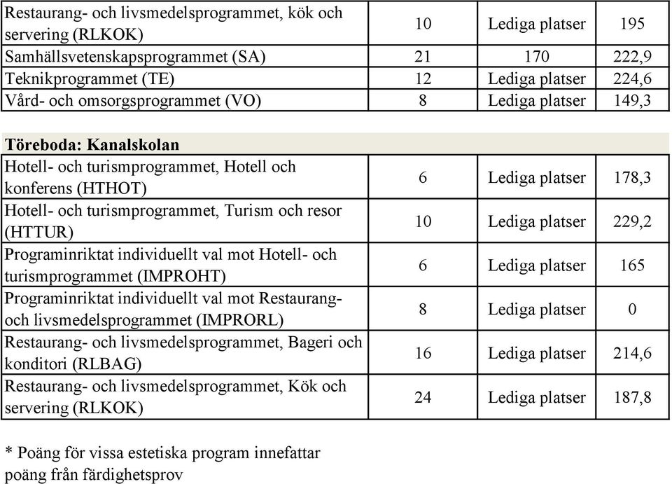 och turismprogrammet (IMPROHT) Restaurangoch Restaurang- och livsmedelsprogrammet, Bageri och konditori (RLBAG) Restaurang- och livsmedelsprogrammet, Kök och servering (RLKOK) 6 Lediga