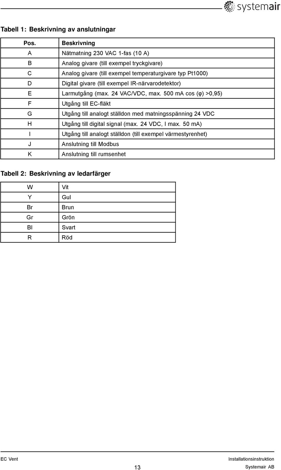 givare (till exempel IR-närvarodetektor) E Larmutgång (max. 24 VAC/VDC, max.