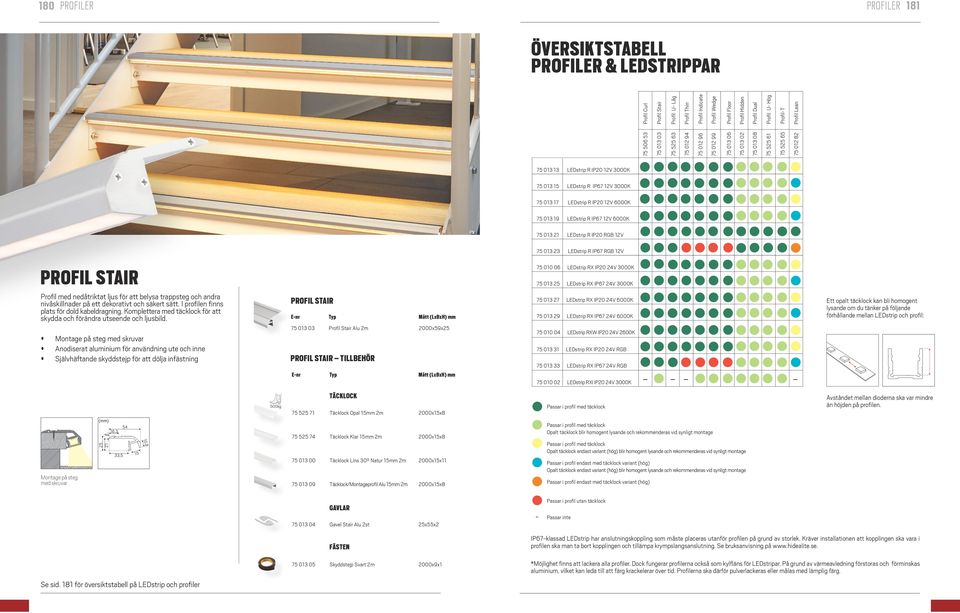 PROFIL STAIR Montage på steg med skruvar Självhäftande skyddstejp för att dölja infästning 75 013 03 Profil Stair Alu 2m 2000x59x25 PROFIL STAIR TILLBEHÖR 75 013 13 LEDstrip R IP20 12V 3000K 75 013