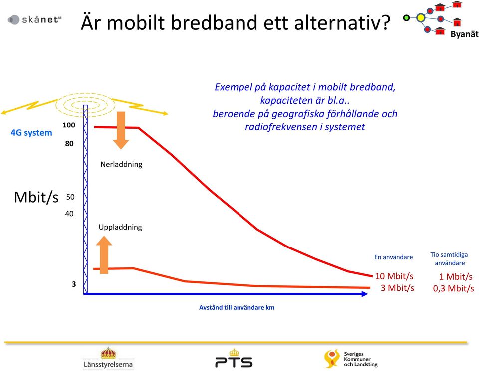 acitet i mobilt bredband, kapaciteten är bl.a.. beroende på geografiska