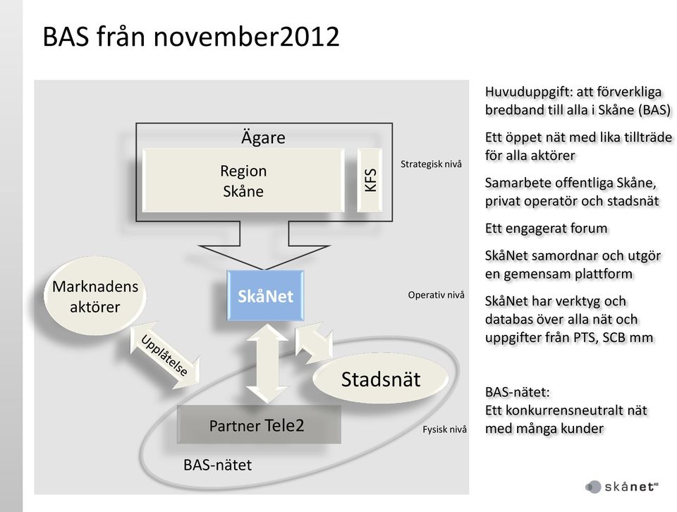 Marknadens aktörer SkåNet Operativ nivå SkåNet samordnar och utgör en gemensam plattform SkåNet har verktyg och databas över