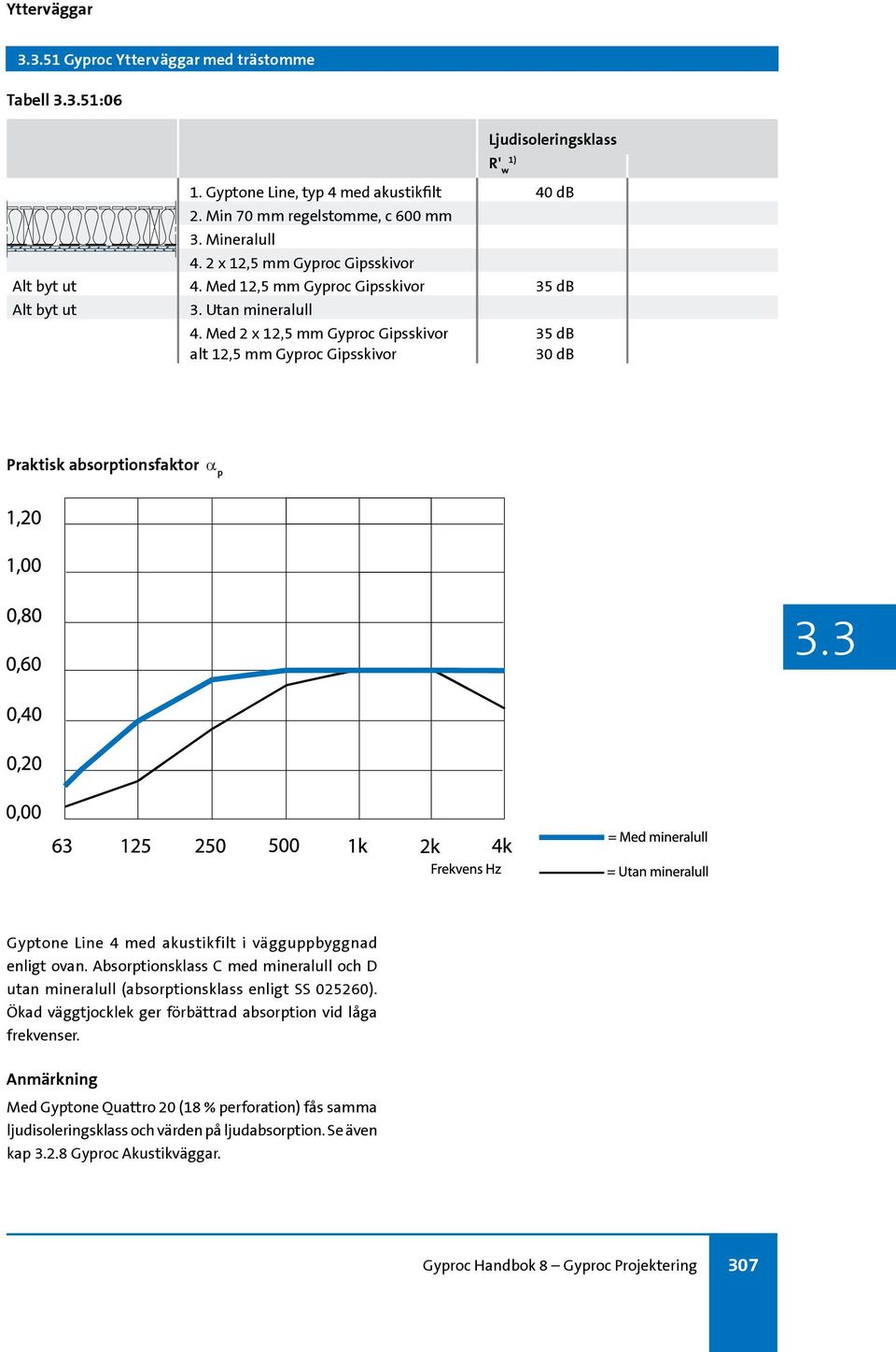 Med 2 x 12,5 mm Gyproc Gipsskivor alt 12,5 mm Gyproc Gipsskivor 35 db 30 db Praktisk absorptionsfaktor a p Gyptone Line 4 med akustikfilt i vägguppbyggnad enligt ovan.