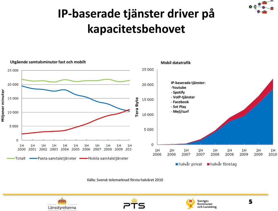 tjänster: -Youtube - Spotify - VoIP-tjänster - Facebook - Svt