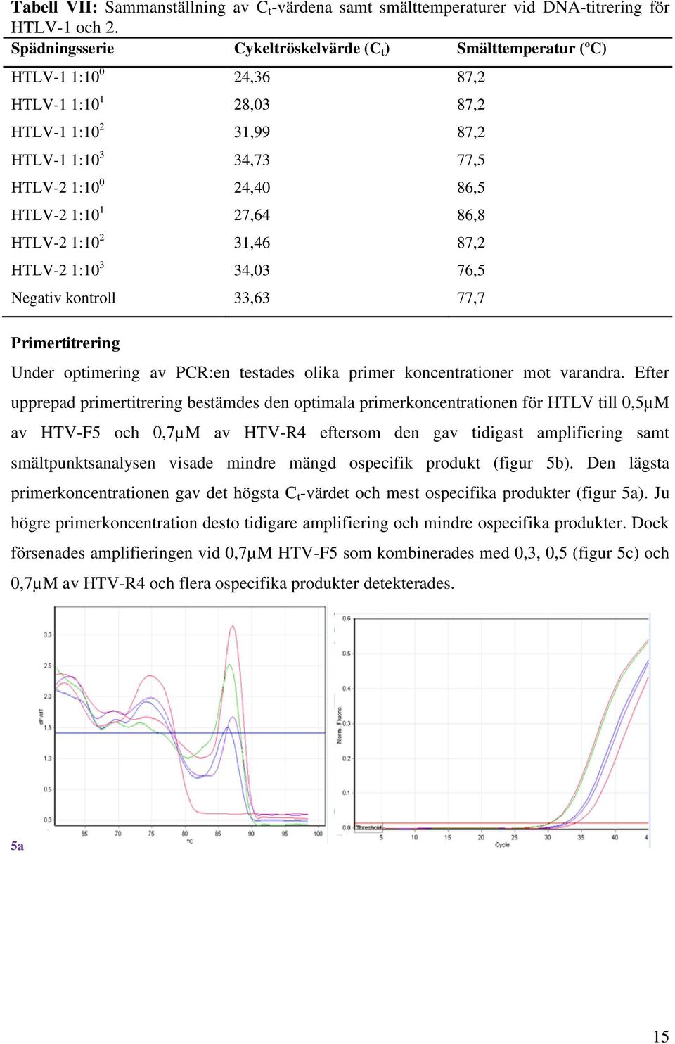 27,64 86,8 HTLV-2 1:10 2 31,46 87,2 HTLV-2 1:10 3 34,03 76,5 Negativ kontroll 33,63 77,7 Primertitrering Under optimering av PCR:en testades olika primer koncentrationer mot varandra.