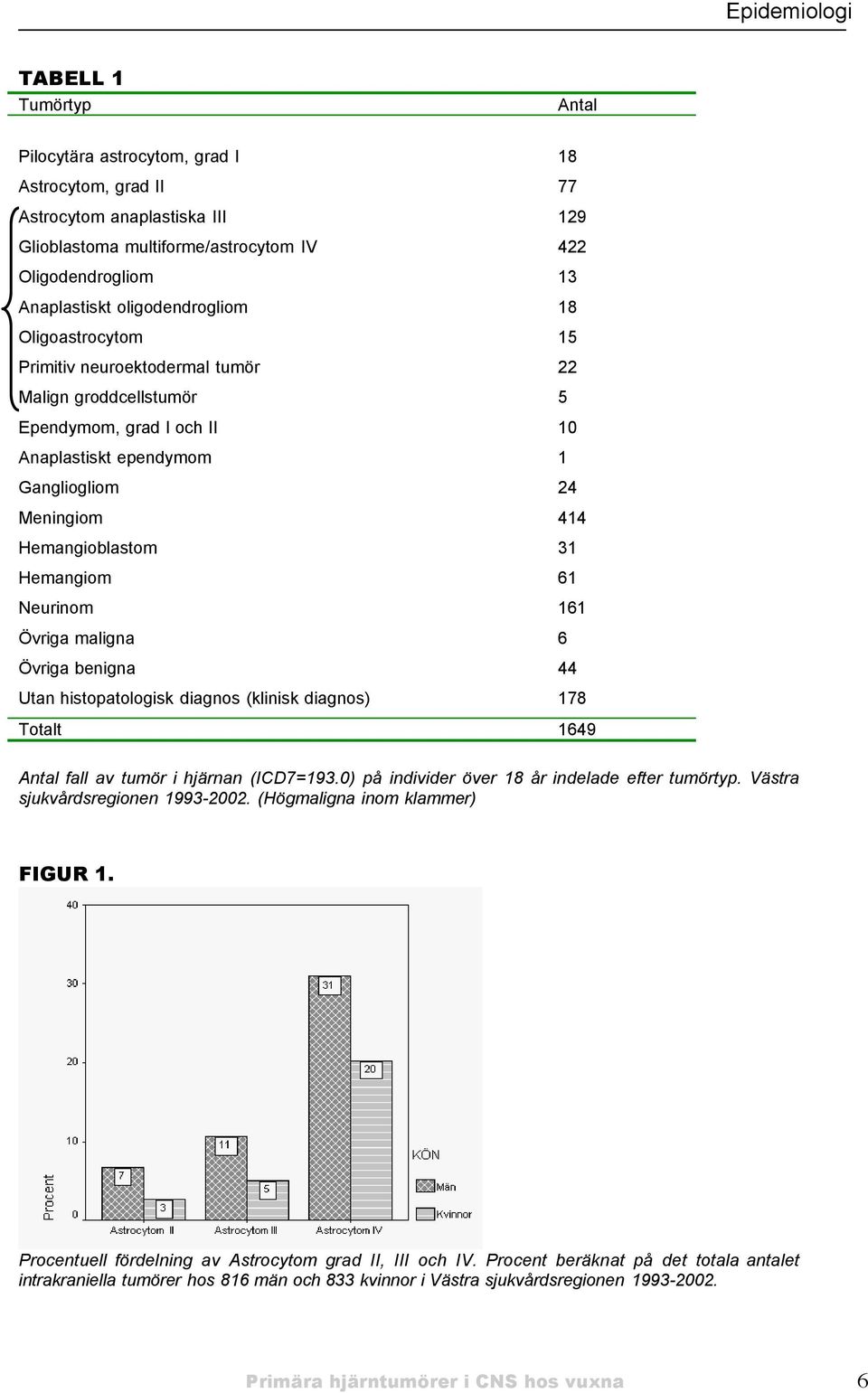 Hemangiom 61 Neurinom 161 Övriga maligna 6 Övriga benigna 44 Utan histopatologisk diagnos (klinisk diagnos) 178 Totalt 1649 Antal fall av tumör i hjärnan (ICD7=193.