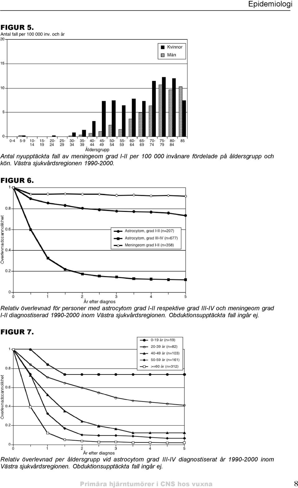 Relativ överlevnad för personer med astrocytom grad I-II respektive grad III-IV och meningeom grad I-II diagnostiserad 1990-2000 inom Västra