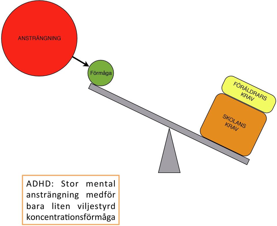 mental ansträngning medför bara