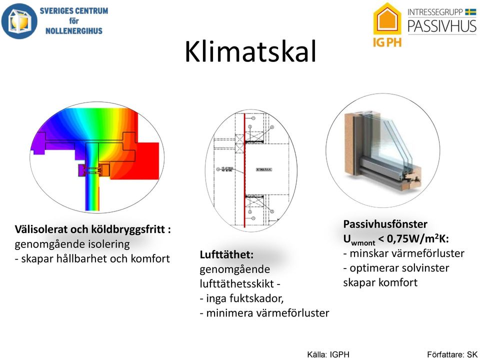 fuktskador, - minimera värmeförluster Passivhusfönster U wmont < 0,75W/m 2 K: