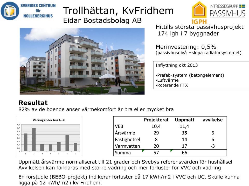 Uppmätt avvikelse VEB 10,4 11,4 Årsvärme 29 35 6 Fastighetsel 8 14 6 Varmvatten 20 17-3 Summa 57 66 1 2 3 4 5 6 7 Uppmätt årsvärme normaliserat till 21 grader och Svebys referensvärden för