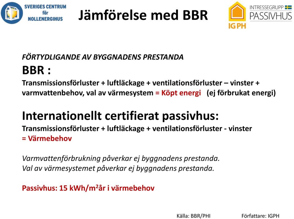 Transmissionsförluster + luftläckage + ventilationsförluster - vinster = Värmebehov Varmvattenförbrukning påverkar ej