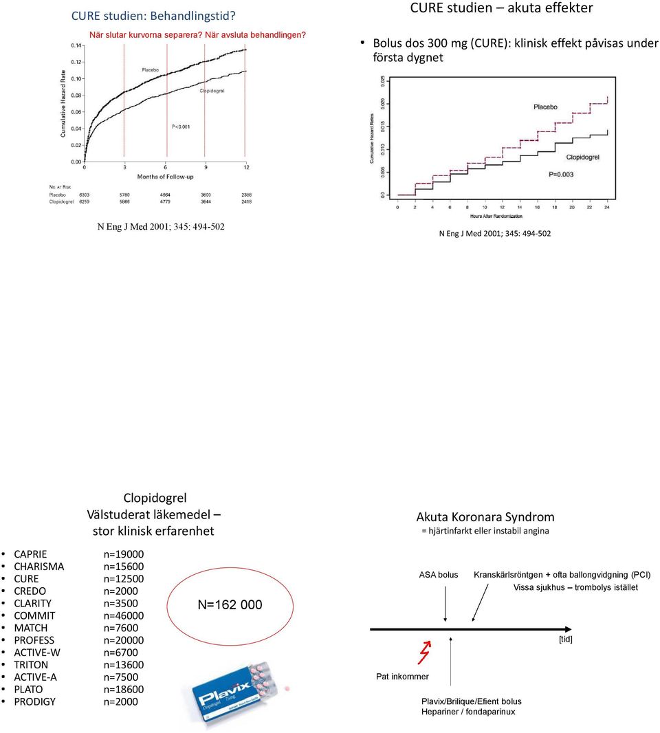 erfarenhet Akuta Koronara Syndrom = hjärtinfarkt eller instabil angina CAPRIE n=19000 CHARISMA n=15600 CURE n=12500 CREDO n=2000 CLARITY n=3500 COMMIT n=46000 MATCH n=7600 PROFESS
