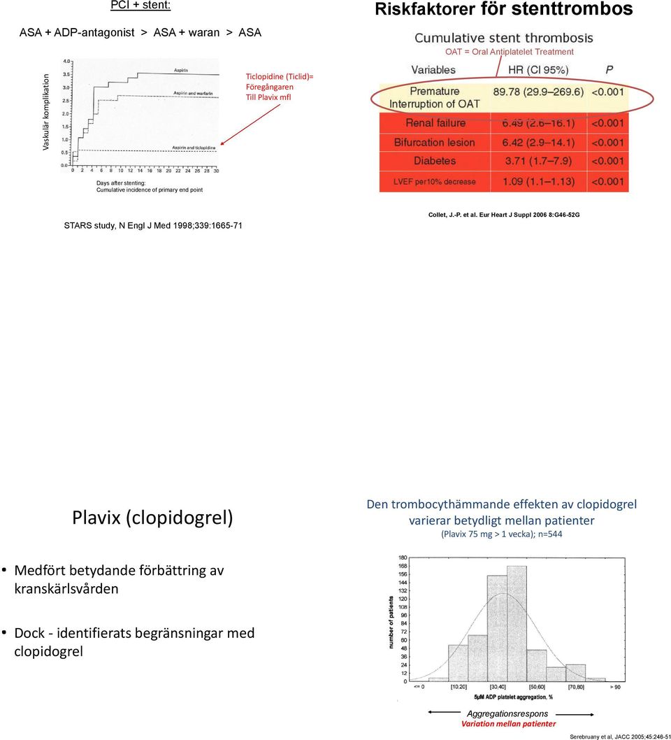Eur Heart J Suppl 2006 8:G46-52G STARS study, N Engl J Med 1998;339:1665-71 Plavix (clopidogrel) Den trombocythämmande effekten av clopidogrel varierar betydligt