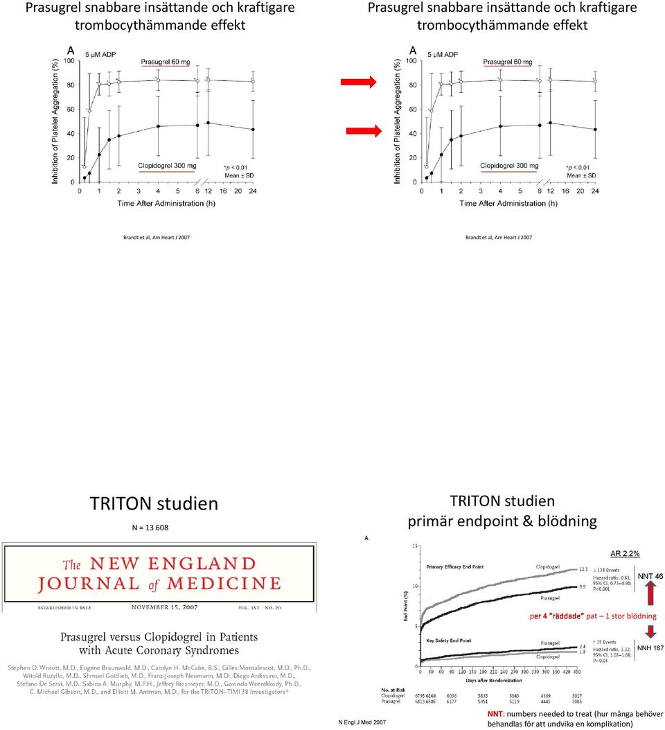 studien primär endpoint & blödning TRITON studien N = 13 608 AR 2.