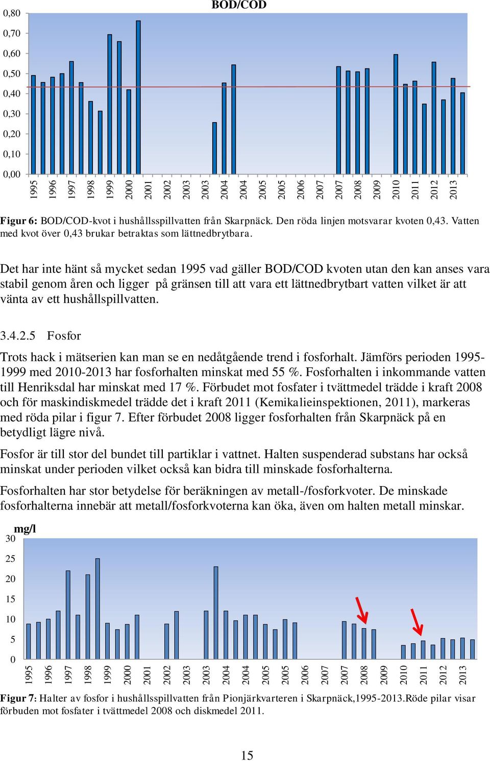 Det har inte hänt så mycket sedan 1995 vad gäller BOD/COD kvoten utan den kan anses vara stabil genom åren och ligger på gränsen till att vara ett lättnedbrytbart vatten vilket är att vänta av ett