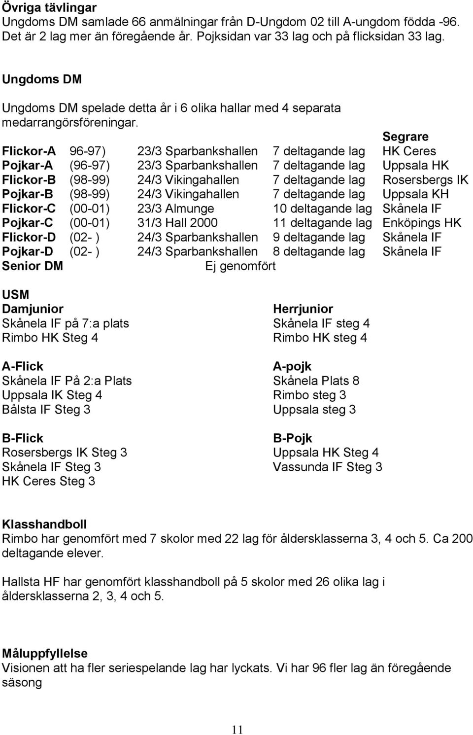 Segrare Flickor-A 96-97) 23/3 Sparbankshallen 7 deltagande lag HK Ceres Pojkar-A (96-97) 23/3 Sparbankshallen 7 deltagande lag Uppsala HK Flickor-B (98-99) 24/3 Vikingahallen 7 deltagande lag