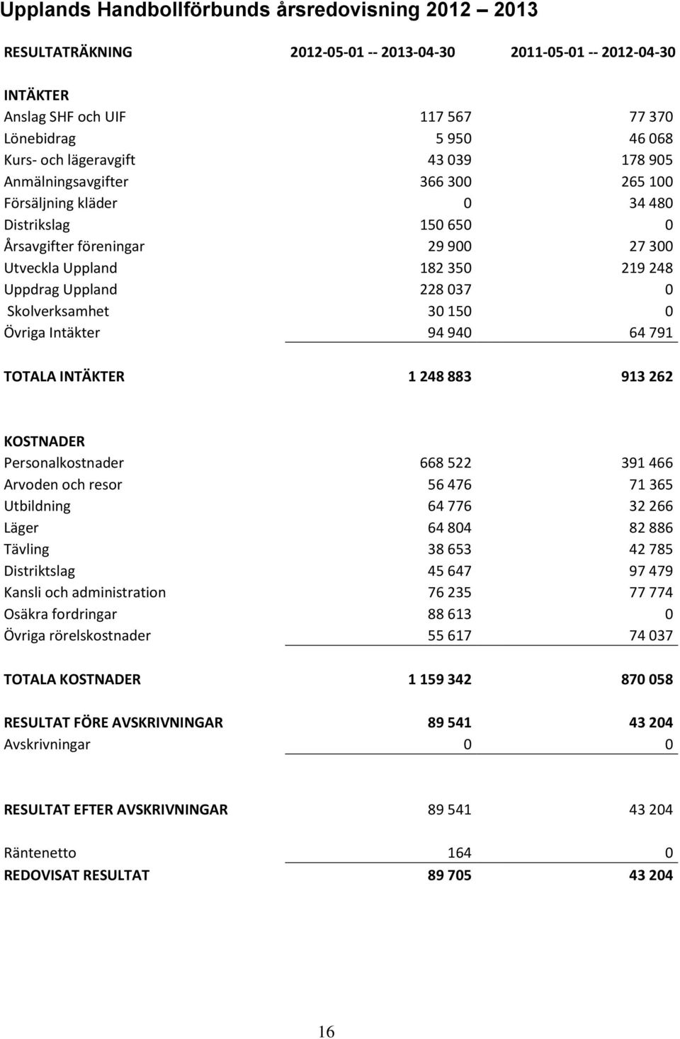 228 037 0 Skolverksamhet 30 150 0 Övriga Intäkter 94 940 64 791 TOTALA INTÄKTER 1 248 883 913 262 KOSTNADER Personalkostnader 668 522 391 466 Arvoden och resor 56 476 71 365 Utbildning 64 776 32 266