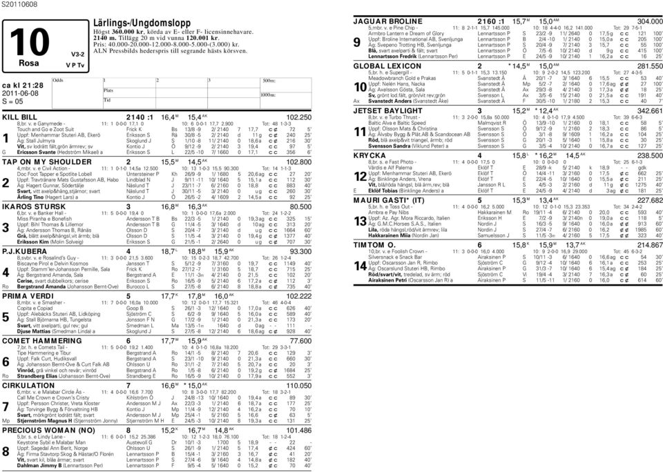 900 Tot: 48 1-3-3 Touch and Go e Zoot Suit Frick K Bs 13/8-9 2/ 2140 7 17,7 cx 72 5 Uppf: Menhammar Stuteri AB, Ekerö Eriksson S Rä 30/8-5 2/ 2140 d 11 g cx 240 25 1 Äg: Stall Julmyra Skoglund J S