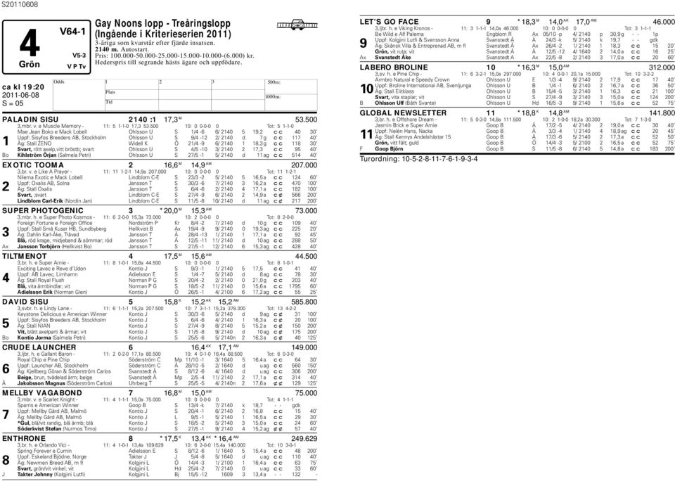500 10: 0 0-0-0 0 Tot: 5 1-1-0 Mae Jean Boko e Mack Lobell Ohlsson U S 1/4-6 6/ 2140 5 19,2 cc 40 30 Uppf: Sisyfos Breeders AB, Stockholm Ohlsson U S 9/4-12 2/ 2140 d 7 g cc 117 40 1 Äg: Stall ZENO